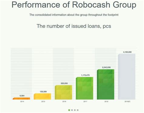 robocash interest rate|Robocash Review: P2P Loans in the Emerging .
